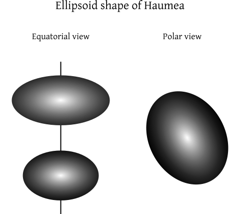 Haumea, shape