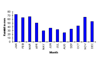 Sydney rainfail annual average
