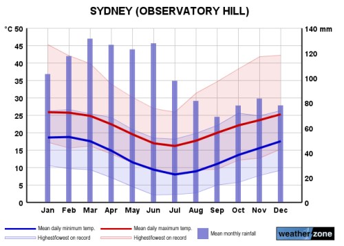 Temperatures etc